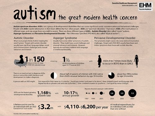 Autism awareness poster