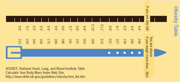 The image shows an obesity table with height and associated weight compared.