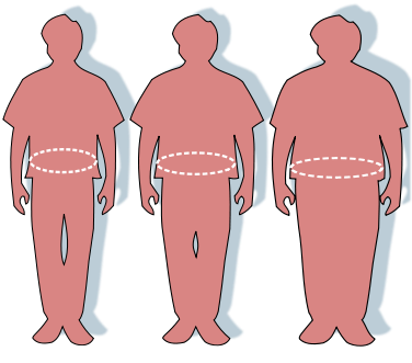 The image shows outlines of 3 people with a band measuring the waist circumference.
