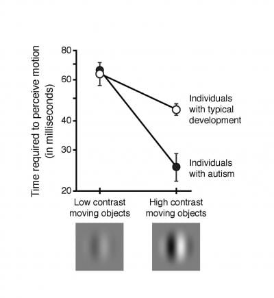 The image shows a graph comparing the perception times between individuals with and without autism.