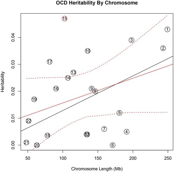 This graph shows the ocd and heritability chromosome.