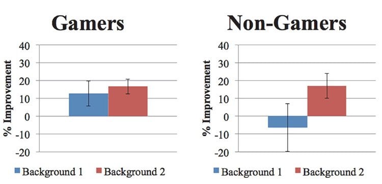 This shows the results of the tasks in a graph.