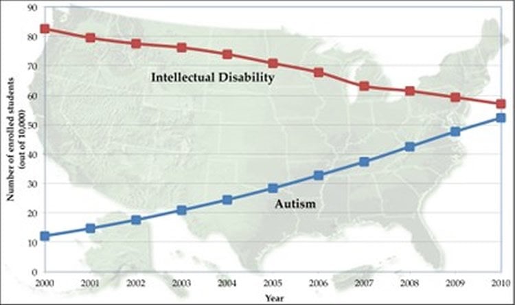 This graph shows the rise in autism diagnoses in the USA.