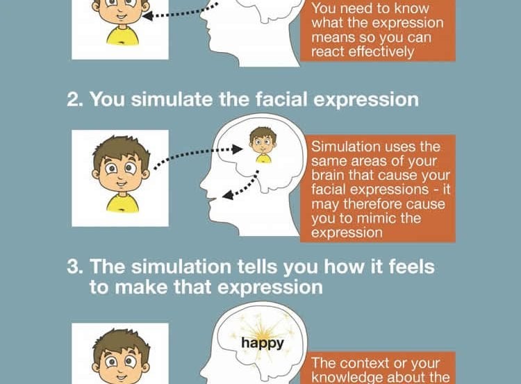 Infographic about smiling.