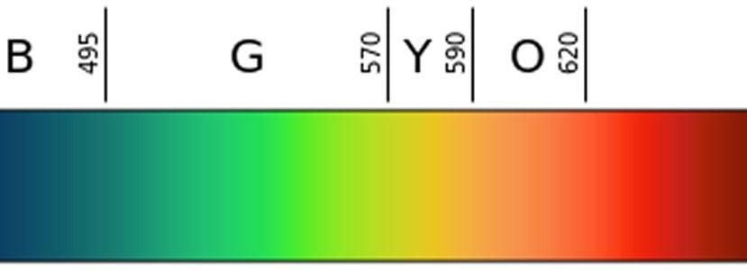 Image shows a linear representation of the visible light spectrum.