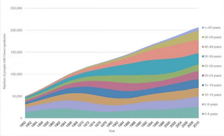 graph shows Estimated numbers of people with Down syndrome in the US, 1950-2010.