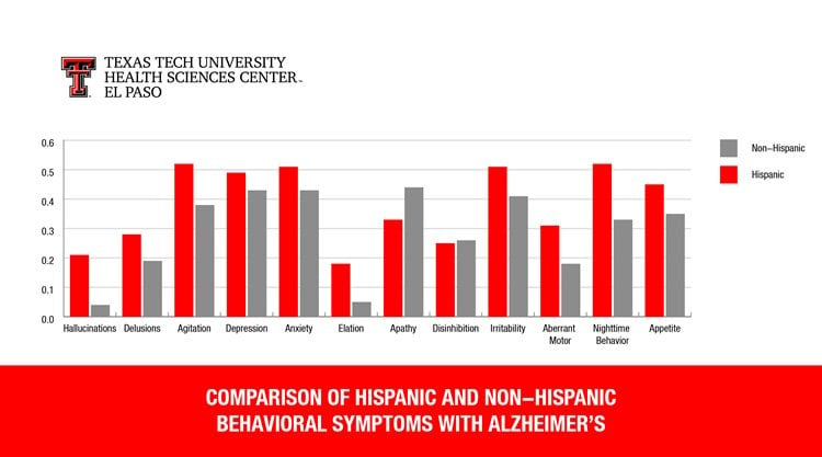 Image shows a graph outlining the differences in alzheimer's symptoms.