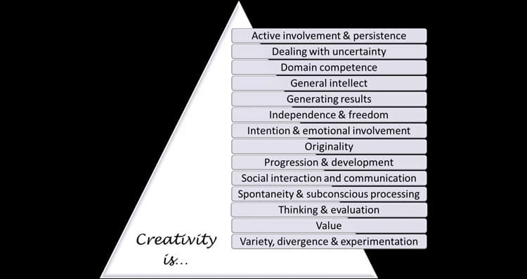 Image shows a diagram outlining the 14 themes of creativity.