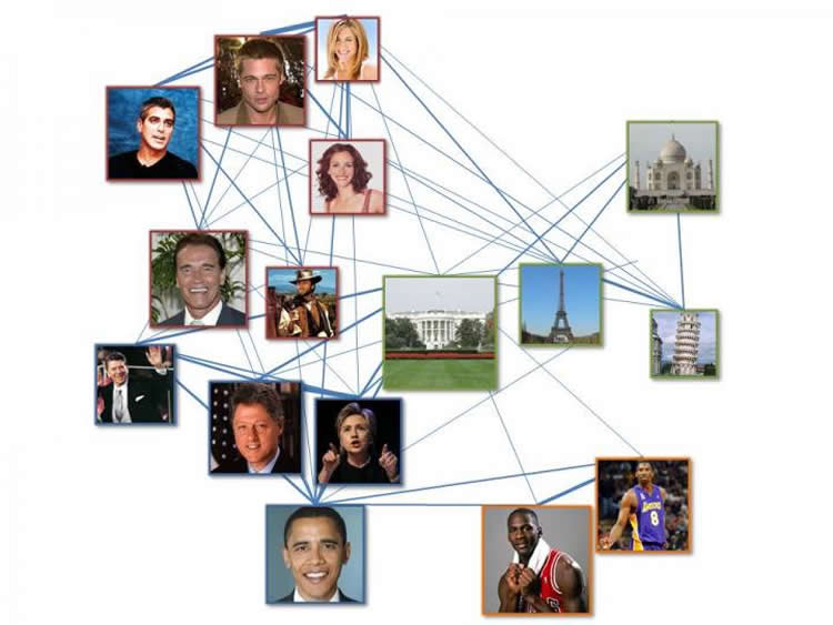 Image shows a web of photos interconnected. President Obama, Hillary and Bill clinton, and Brad Pitt are shown.