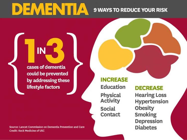 Image shows an infographic with 9 ways to decrease dementia risk.