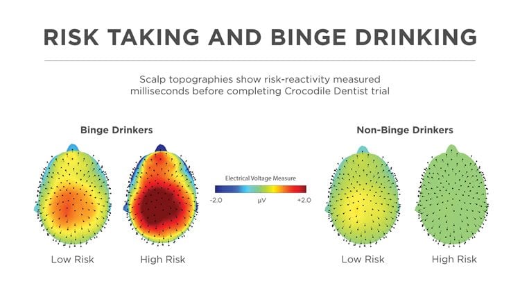 EEG output of binge drinkers vs non binge drinkers when taking risks