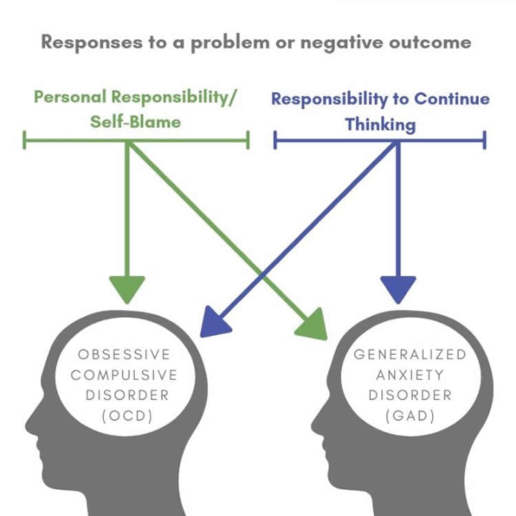 This is a diagma of two heads with the link between blame, ocd and gad