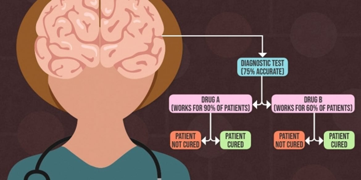 this shows a flow chart and a brain