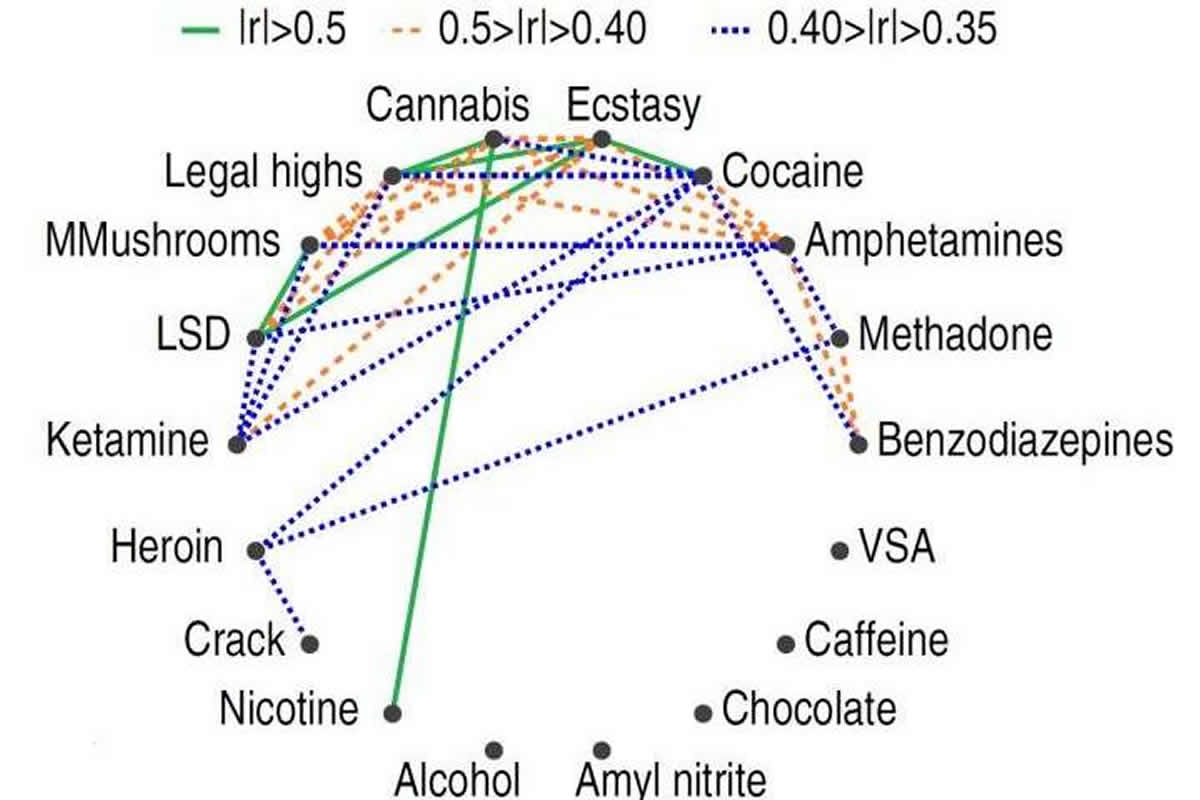 This is a chart linking substances to personality types