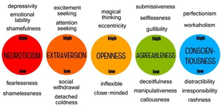 This diagram outlines the big five personality traits and behaviors associated with them