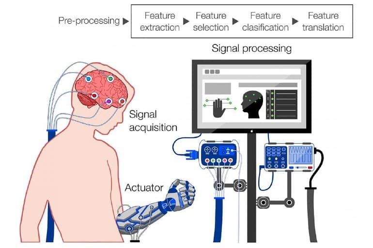 A brain-computer interface that evokes tactile sensations improves robotic  arm control