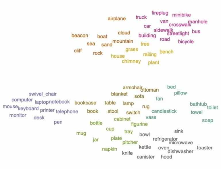 This shows groups of different words in different colors