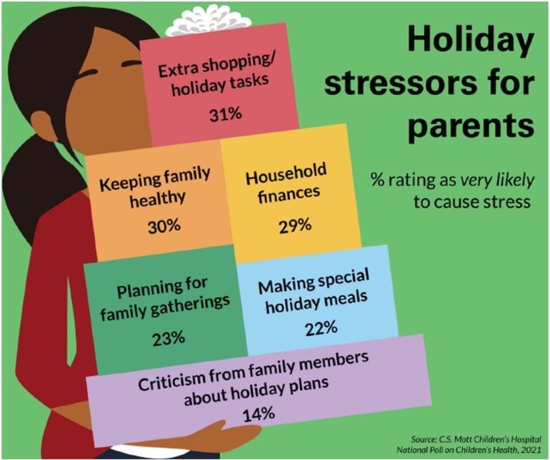 Questo grafico mostra i diversi fattori di stress che i genitori affrontano a Natale