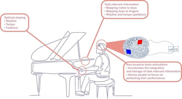 Bu, piyano çalan bir kişinin çizimini gösterir.