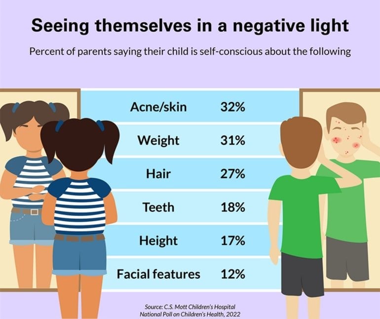 neuro-2-in-3-parents-say-their-child-is-self-conscious-about-their