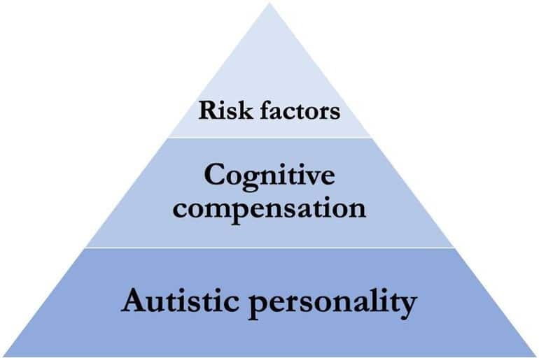 This shows a pyramid diagram