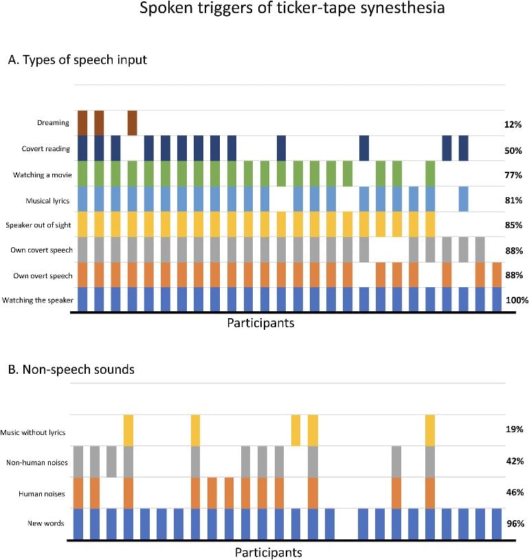 This shows graphs from the study