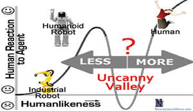 The uncanny valley phenomenon image is shown.